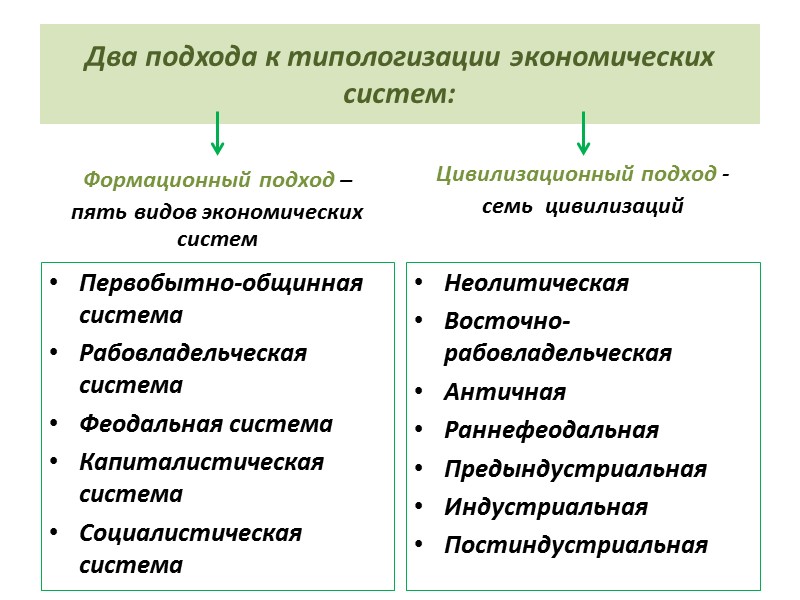 Два подхода к типологизации экономических систем: Формационный подход – пять видов экономических систем Первобытно-общинная